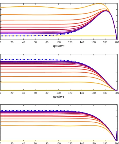 Figure 2: Reflective equilibrium outcomes for n = 0 through 20 (progressively darker lines) compared with the FS-PFE solution (dash-dotted line), when the Taylor-rule intercept is reduced for 200 quarters.