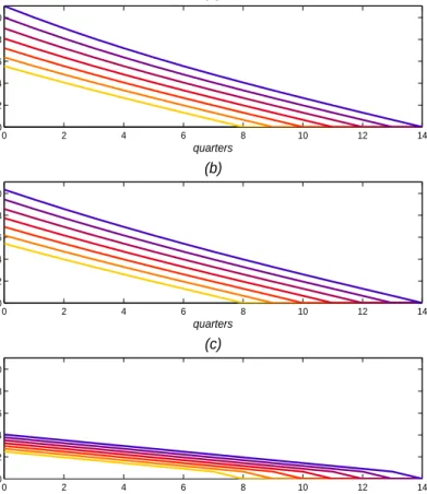 Figure 5: Change to fixed interest rate: Increasing T , PFE, n = 4 and n = 0.5 0 2 4 6 8 10 12 140246810 quartersy (a)  0 2 4 6 8 10 12 140246810 quartersy (b)  0 2 4 6 8 10 12 140246810 quartersy (c) 