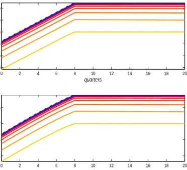 Figure 7: Effect of increasing period under fixed interest rate at ZLB, n = 0.1 0 2 4 6 8 10 12 14 16 18 20−30−20−1001020 quartersy 0 2 4 6 8 10 12 14 16 18 2011.522.5 quartersπ
