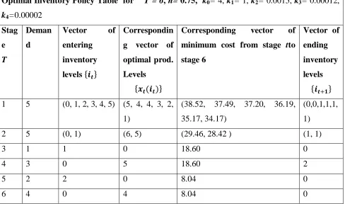 Table 1 Optimal Inventory Policy Table  for    T = 6, h= 0.75,  k0= 4, k1= 1, k2= 0.0015, k3= 0.00012, 