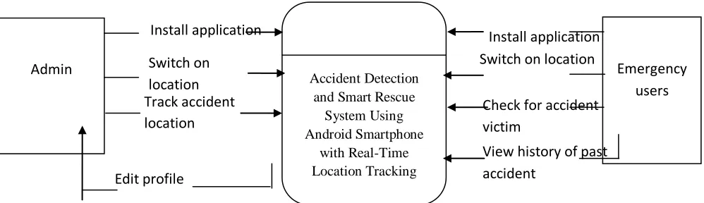 Fig 1: Dataflow Diagram of the Proposed System  