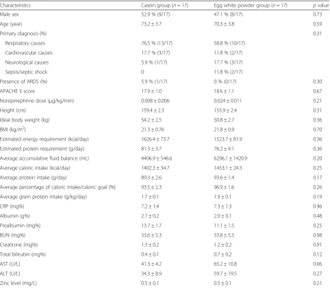 Table 1 Demographic, clinical characteristics, baseline nutritional status, and biochemistries in the two groups