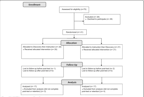 Fig. 4 CONSORT Randomization Flow Chart