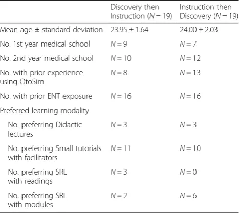 Table 2 Participants’ Knowledge Test Scores and Post-Intervention Preferred Learning Sequence