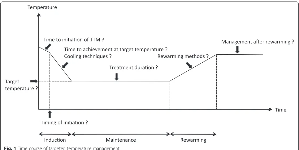 Fig. 1 Time course of targeted temperature management