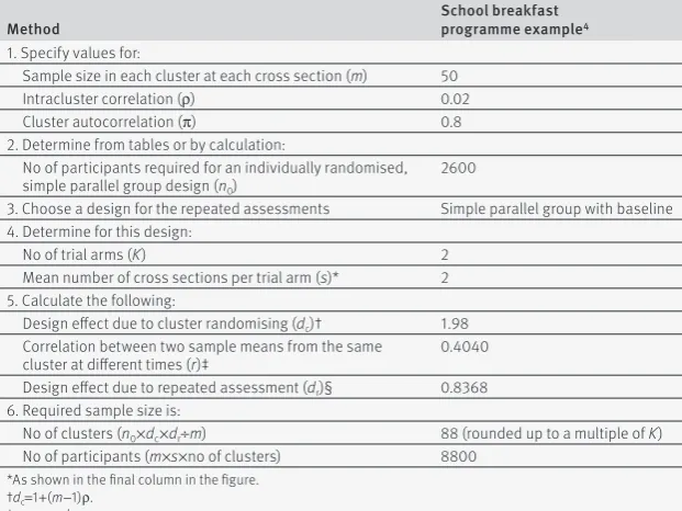 Table 1 | Steps in the calculation of sample size for a cluster randomised trial with repeated cross sections