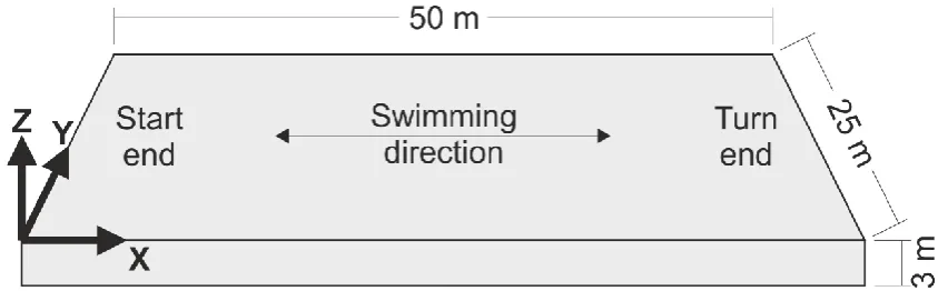 Figure 2.1. A typical 50 m competition pool. Swimming direction is along the X axis. The start end 