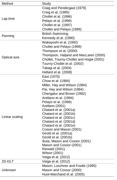 Table 2.3. Methods used to measure distance in competition performance analysis. 