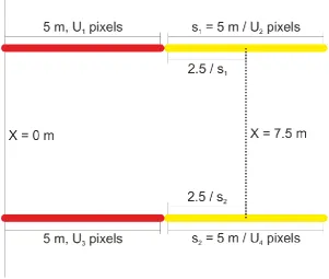 Figure 2.7. Projection of a transverse line using the linear scaling calibration procedure and control 