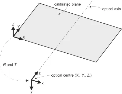 Figure 2.9. World to camera coordinate system transformation. A rotation (