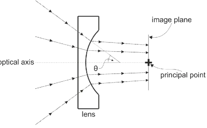 Figure 2.11. Fisheye lens. A lens with a large negative meniscus changes the direction of incoming 