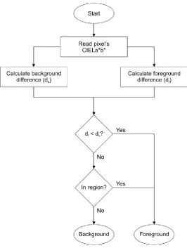 Figure 2.24. Pixel classification logic for Eng et al. (2003). 