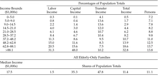 Table 1 gives some summary informa- informa-tion about  the populainforma-tion represented in the model, broken down by income decile.