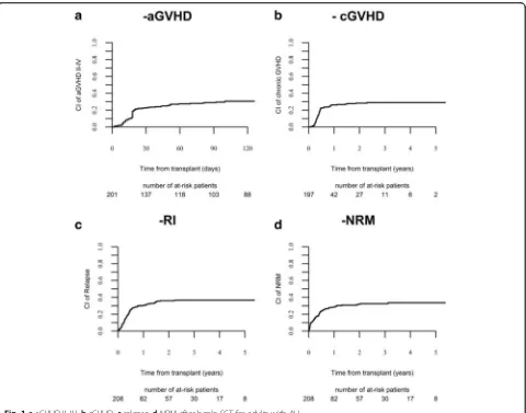 Fig. 1 a aGVHD II–IV. b cGVHD. c relapse. d NRM after haplo-SCT for adults with ALL