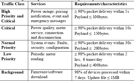 Table 1: Communication Requirements of Smart Grid  [12-14] 