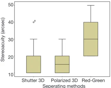 Figure 5 Boxplot of the stereoacuity of three groups. The lower edge of the box represents the first quartile; the line in the box is the median; the upper edge of the box represents the third quartile; the line perpendicular to the whisker above the box r