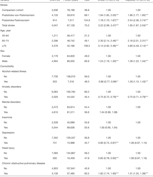 Table 2 Incidence and hazard ratio of mortality and associated risk factors