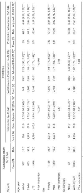 Table 3 Comparison of incidence and hazard ratio of mortality stratified by age, sex, and comorbidities between poststroke and comparison cohorts