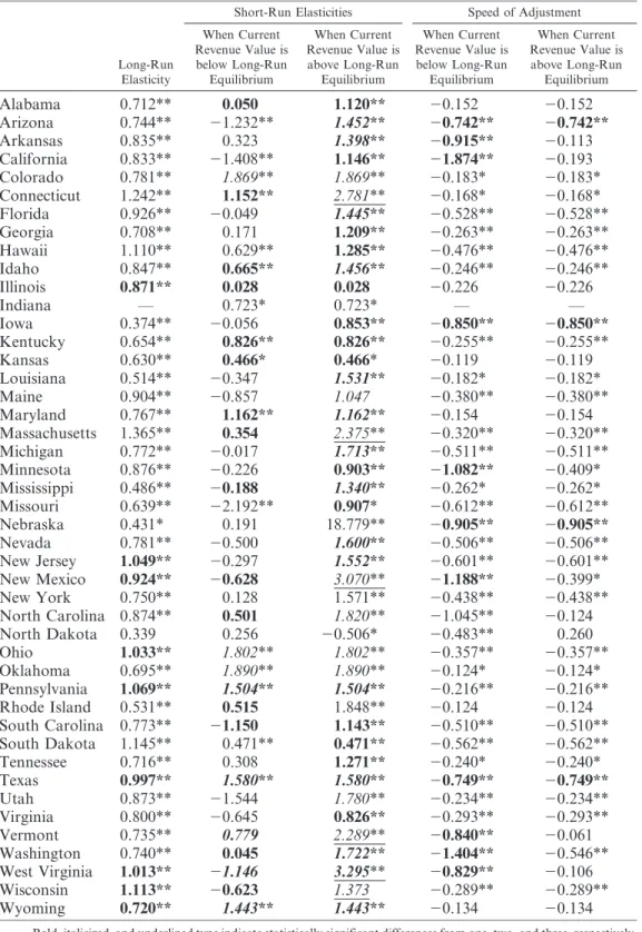 Table 3. Sales Tax Elasticities