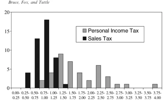 Figure 4. Long-Run Elasticities