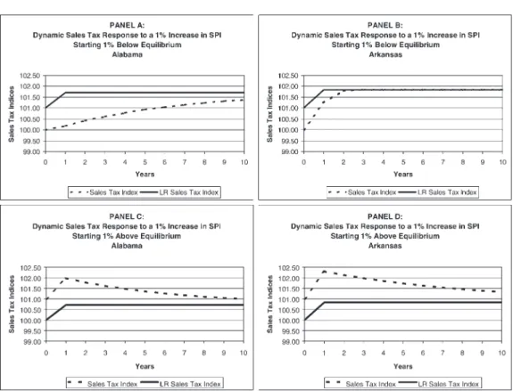 Figure 5. Dynamic Sales Tax Responses—A Comparison between Alabama and Arkansas