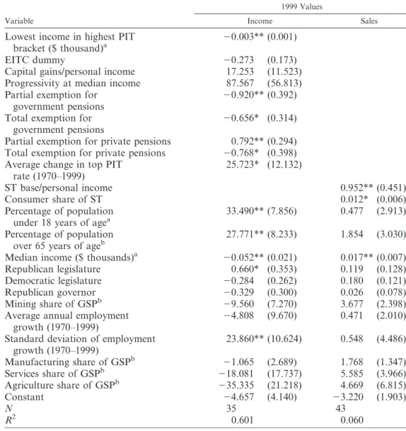 Table 5. Cross-Sectional Analysis of Long-Run Elasticities