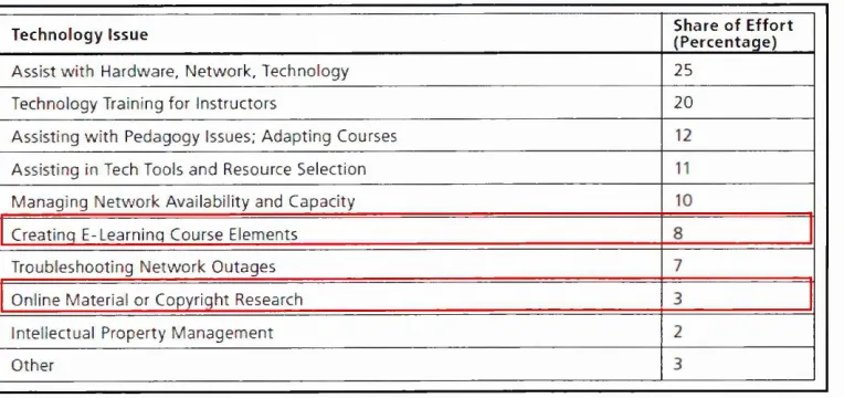 Figure 4.2 shows academics require support strongly (Arabasz et al., 2003: p.47).