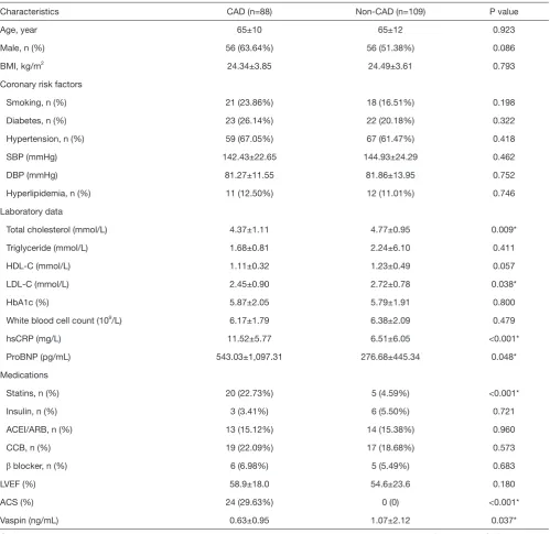Table 1 Baseline characteristics of patients in CAD and non-CAD groups
