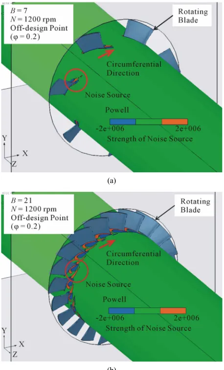 Figure 9. Distribution of thcoustic sources around the rotating blade. (a) P7; (b) P21