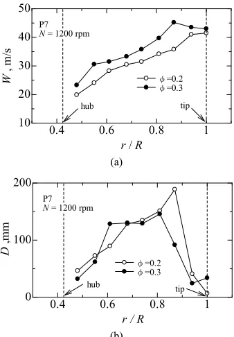 Figure 14. Comparison of than direction distrib tion of the wake at the different operation points