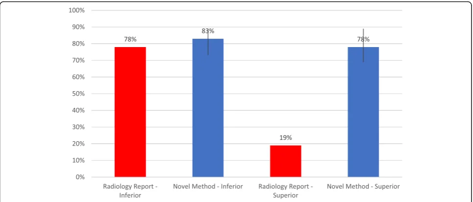 Fig. 2 Accuracy of correct localization of Inferior vs Superior parathyroid adenomas