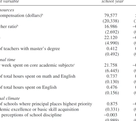 Table 4. Estimated Effects of NCLB on School Resources, Allocation of Instructional Time, and Educational Climate