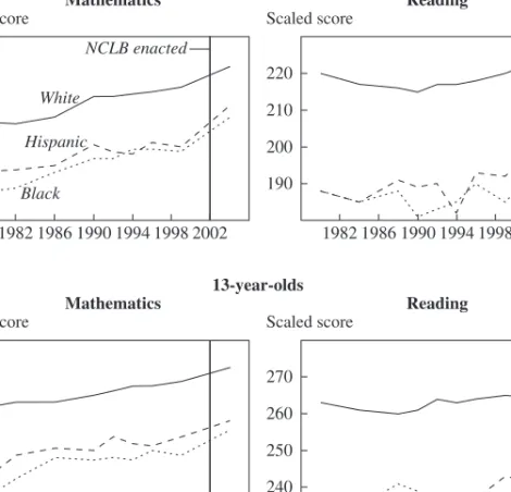 Figure 2. Mean Scaled Scores on the Long-Term Trend NAEP, by Ethnicity, 1978–2004 a