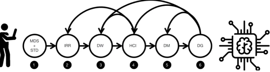 Figure 2 The main factors either bridging or separating clinical work and AI development