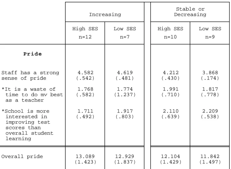 TABLE 22b  Teachers' Attitudes About Testing by Test Score Trends and Socioeconomic Status (Cont'd.)