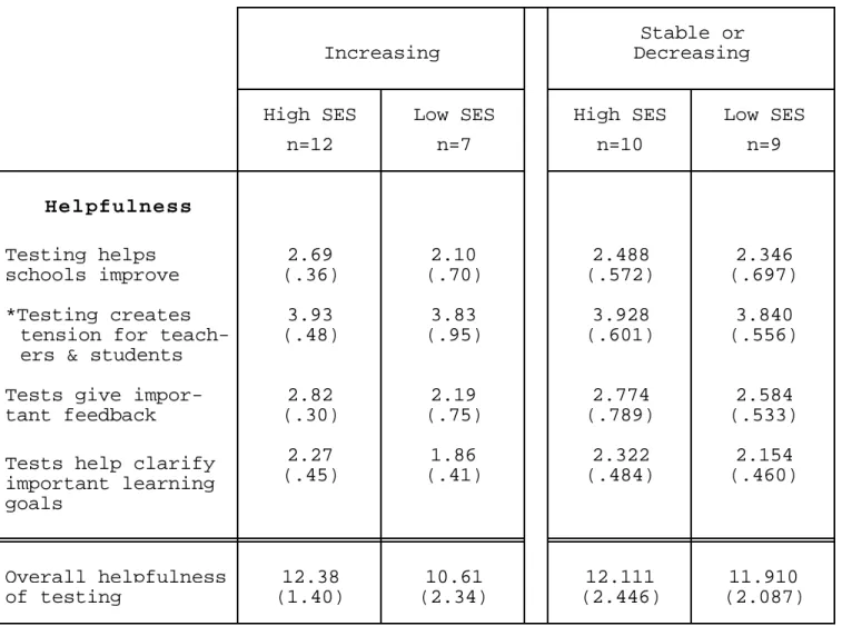 TABLE 22c  Teachers' Attitudes About Testing by Test Score Trends  and Socioeconomic Status (Cont'd.)
