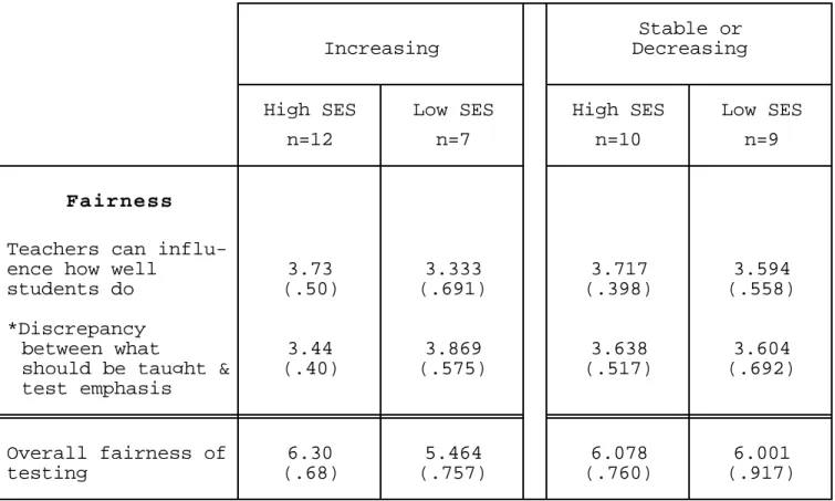 TABLE 22d  Teachers' Attitudes About Testing by Test Score Trends  and Socioeconomic Status (Cont'd.)