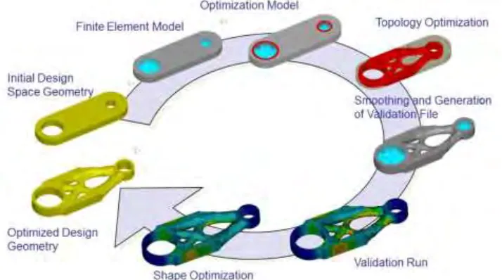 Figure 1.1: Proses of topological optimization  