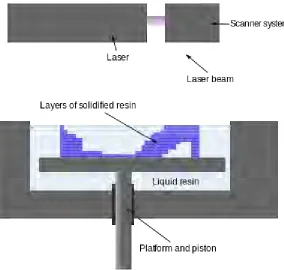 Figure 1.2: Stereo Lithography Apparatus (SLA) 