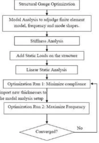 Figure 2.2: Flow chart for solid isotropic material with penalization 