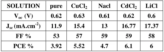 Table (2):   Photovoltaic parameters of devices with PEDOT:PSS layer treated with aqueous solutions of  NaCl, CuCl2, CdCl2 and LiCl  with the concentration of 1mg/ml 