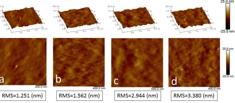 Fig. 2 AFM images for pure (a) and LiCl aqueous solution treated PEDOT:PSS layers (b,c and d) of concentrations 1 mg.ml-1, 5 mg.ml-1 and 10 mg.ml-1 respectively  