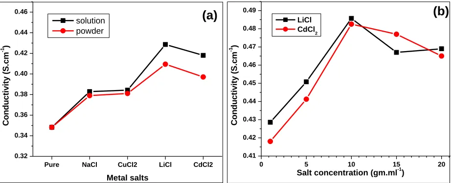 Fig. 4 (a) The conductivity of PEDOT:PSS variation with salts treatment.  (b) Dependence of conductivity on LiCl and CdCl2 solution concentration  