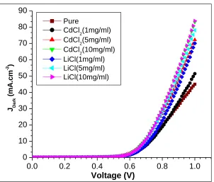 Fig. 5 Dark J-V characteristics for P3HT:PCBM solar cell based on PEDOT:PSS treatment with LiCl and CdCl2 aqueous solutions of different concentrations (1, 5, 10 mg.ml-1)  