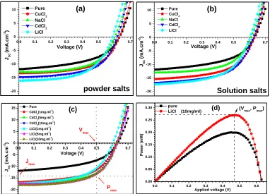 Fig. 7 J-V characteristics for P3HT:PCBM solar cell based on PEDOT:PSS treatment with several salts as powder (a), as aqueous solution (b), subjected to further treatment with different 