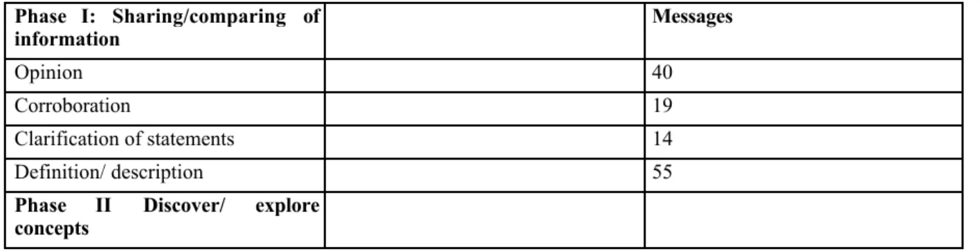 Table 2: Social construction of knowledge (Gunawardena, et al., 1997) Phase I:  Sharing/comparing  of information Messages Opinion 40 Corroboration 19 Clarification of statements 14 Definition/ description 55
