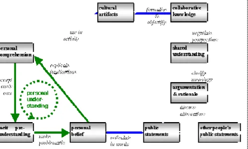 Figure 1. A diagram of knowledge-building processes. Stahl, 2000