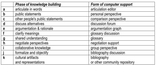 Table 1. Forms of computer support for phases of knowledge building. (Stahl, 1993) Phase of knowledge building  Form of computer support 