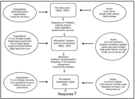 Figure 1 From Computing to e-Government 