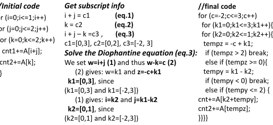 Figure 5: Proposed transformation; the common elements of A[i+j] and A[k] are accessedjust once.